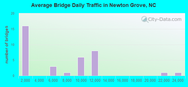 Average Bridge Daily Traffic in Newton Grove, NC