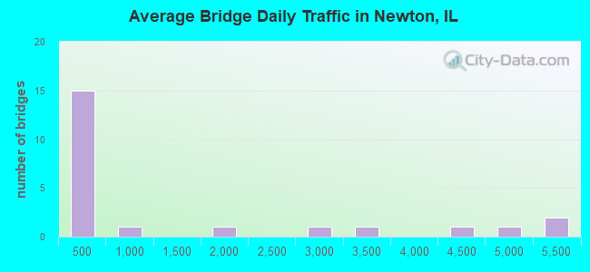 Average Bridge Daily Traffic in Newton, IL