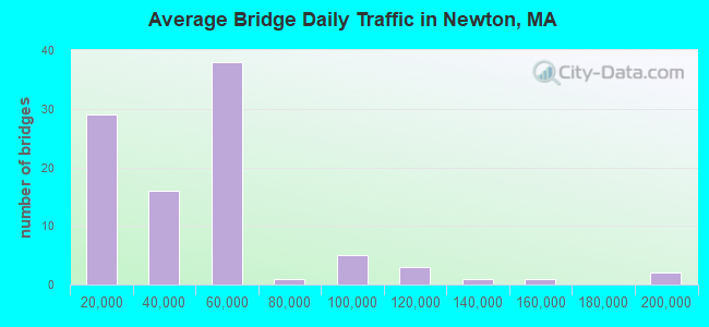 Average Bridge Daily Traffic in Newton, MA