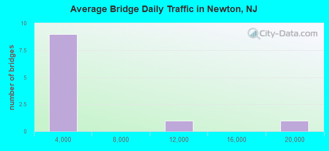 Average Bridge Daily Traffic in Newton, NJ