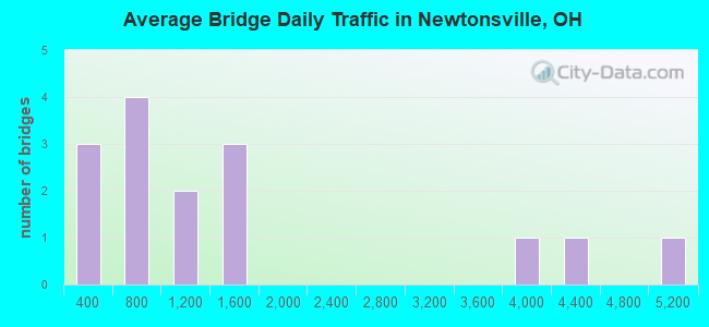 Average Bridge Daily Traffic in Newtonsville, OH