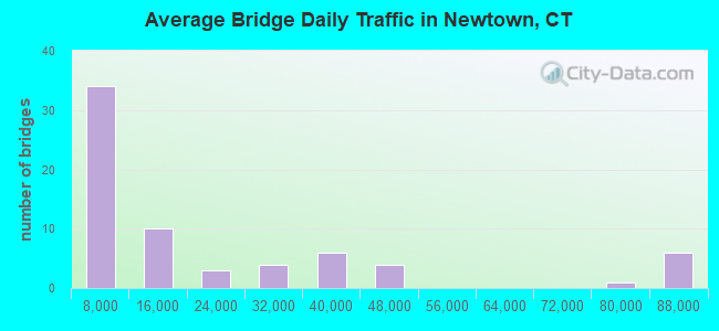 Average Bridge Daily Traffic in Newtown, CT