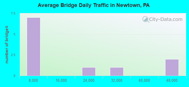 Average Bridge Daily Traffic in Newtown, PA