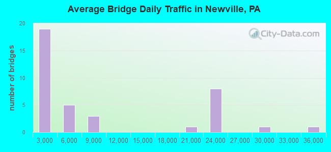 Average Bridge Daily Traffic in Newville, PA