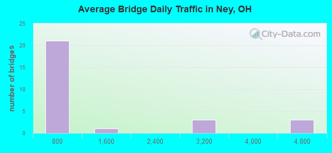 Average Bridge Daily Traffic in Ney, OH