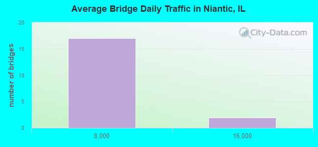 Average Bridge Daily Traffic in Niantic, IL
