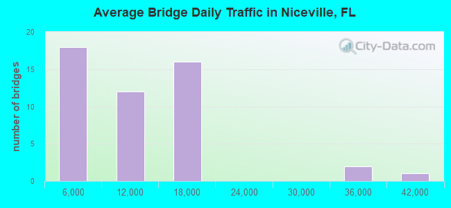 Average Bridge Daily Traffic in Niceville, FL