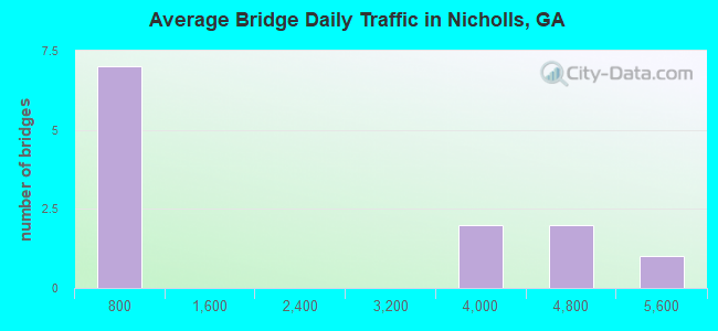 Average Bridge Daily Traffic in Nicholls, GA