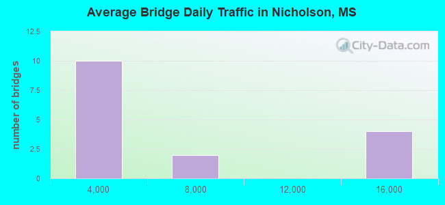Average Bridge Daily Traffic in Nicholson, MS