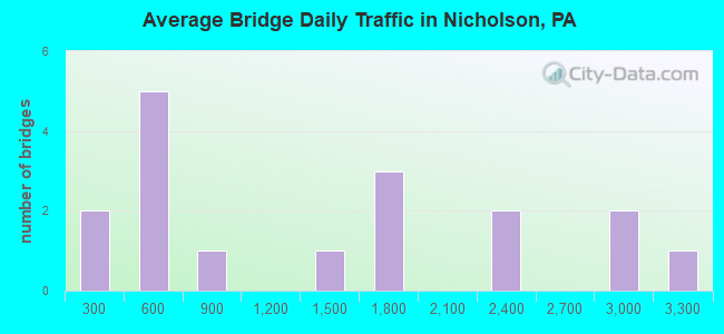 Average Bridge Daily Traffic in Nicholson, PA