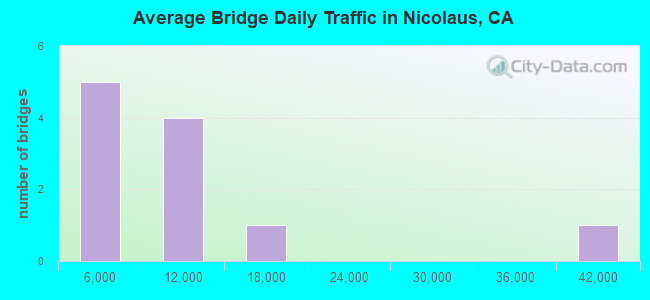 Average Bridge Daily Traffic in Nicolaus, CA