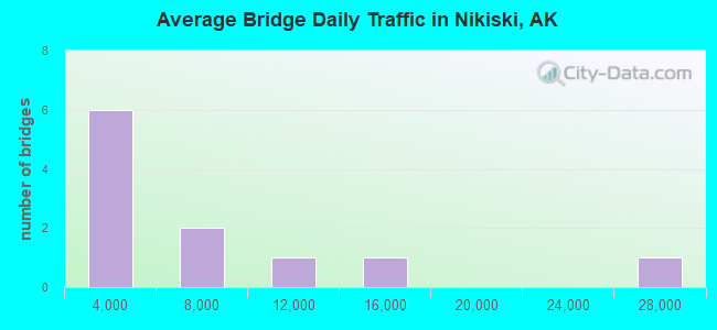 Average Bridge Daily Traffic in Nikiski, AK