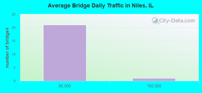 Average Bridge Daily Traffic in Niles, IL