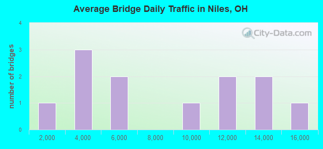 Average Bridge Daily Traffic in Niles, OH