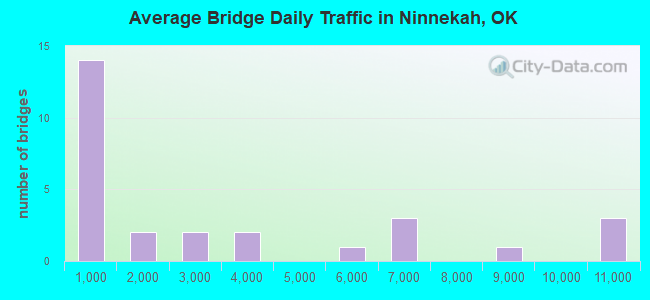 Average Bridge Daily Traffic in Ninnekah, OK