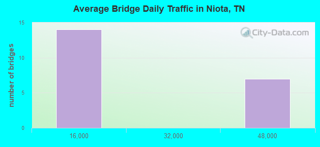 Average Bridge Daily Traffic in Niota, TN