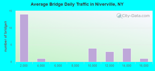 Average Bridge Daily Traffic in Niverville, NY