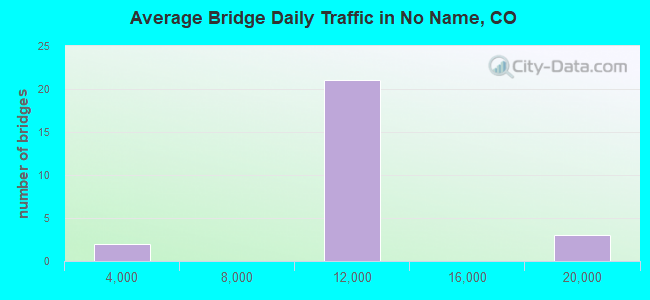 Average Bridge Daily Traffic in No Name, CO