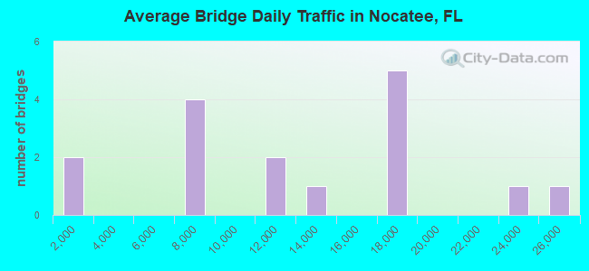 Average Bridge Daily Traffic in Nocatee, FL