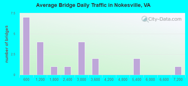 Average Bridge Daily Traffic in Nokesville, VA