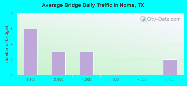 Average Bridge Daily Traffic in Nome, TX