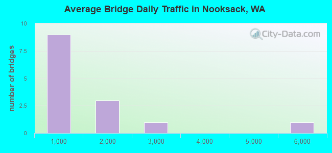 Average Bridge Daily Traffic in Nooksack, WA