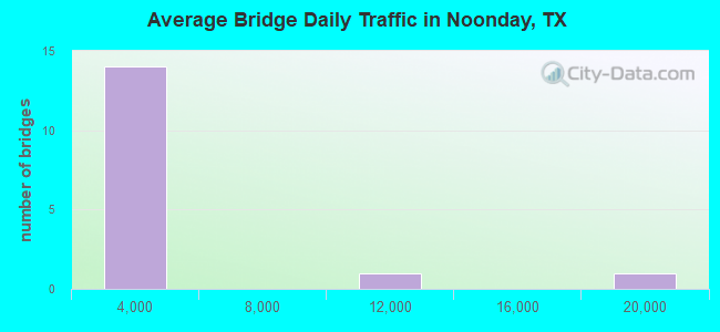 Average Bridge Daily Traffic in Noonday, TX
