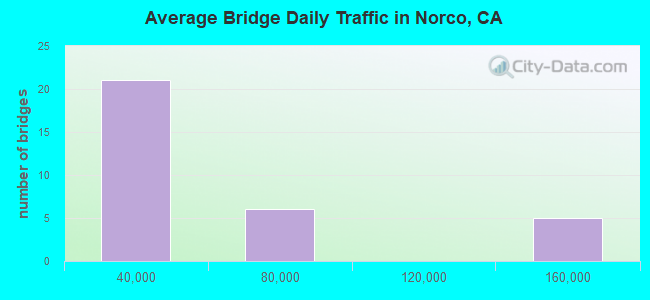 Average Bridge Daily Traffic in Norco, CA