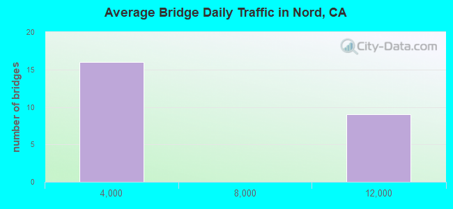 Average Bridge Daily Traffic in Nord, CA