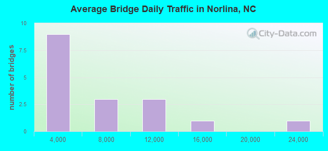 Average Bridge Daily Traffic in Norlina, NC