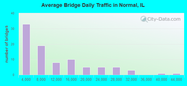 Average Bridge Daily Traffic in Normal, IL