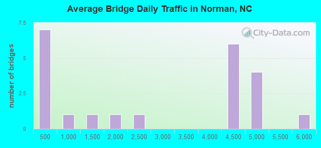 Average Bridge Daily Traffic in Norman, NC