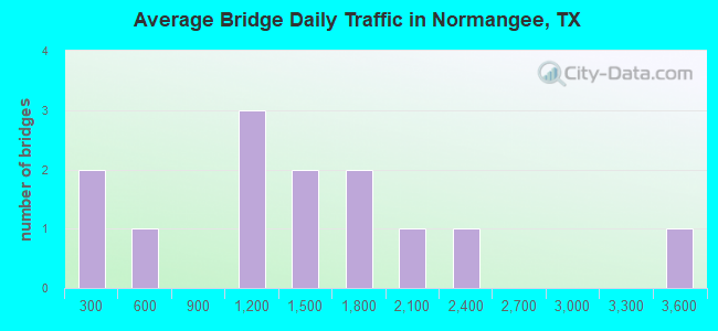 Average Bridge Daily Traffic in Normangee, TX