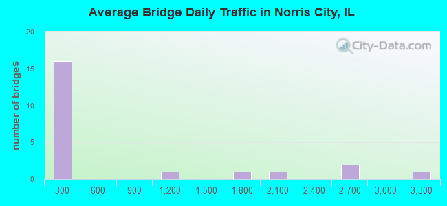 Average Bridge Daily Traffic in Norris City, IL