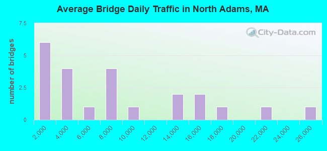 Average Bridge Daily Traffic in North Adams, MA