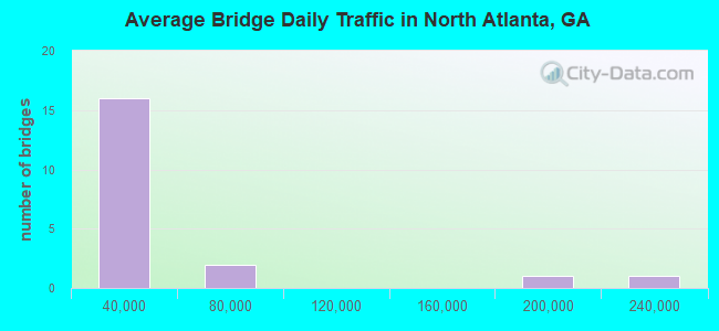 Average Bridge Daily Traffic in North Atlanta, GA