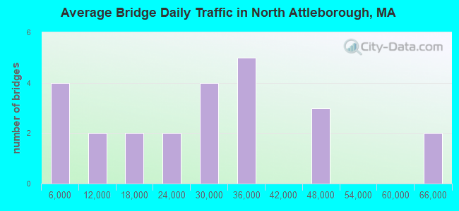 Average Bridge Daily Traffic in North Attleborough, MA