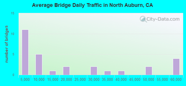 Average Bridge Daily Traffic in North Auburn, CA