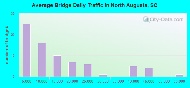 Average Bridge Daily Traffic in North Augusta, SC