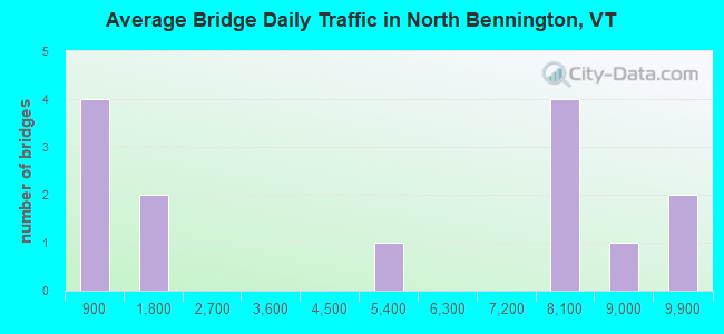 Average Bridge Daily Traffic in North Bennington, VT