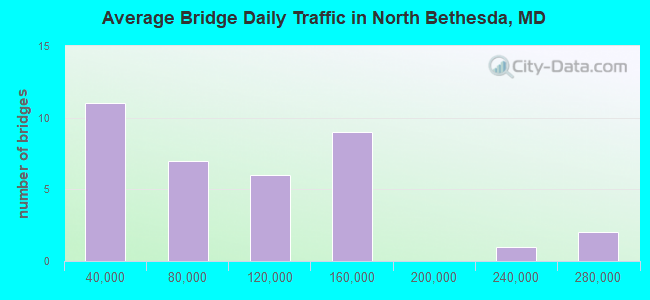 Average Bridge Daily Traffic in North Bethesda, MD