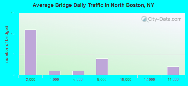 Average Bridge Daily Traffic in North Boston, NY