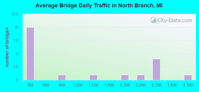 Average Bridge Daily Traffic in North Branch, MI