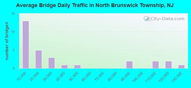 Average Bridge Daily Traffic in North Brunswick Township, NJ