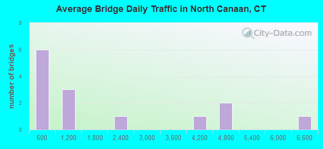 Average Bridge Daily Traffic in North Canaan, CT