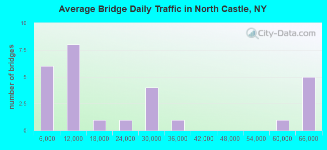 Average Bridge Daily Traffic in North Castle, NY