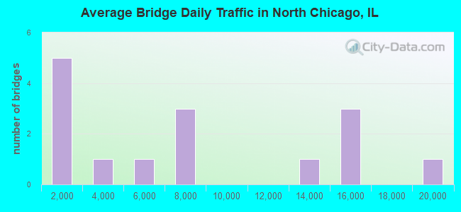 Average Bridge Daily Traffic in North Chicago, IL