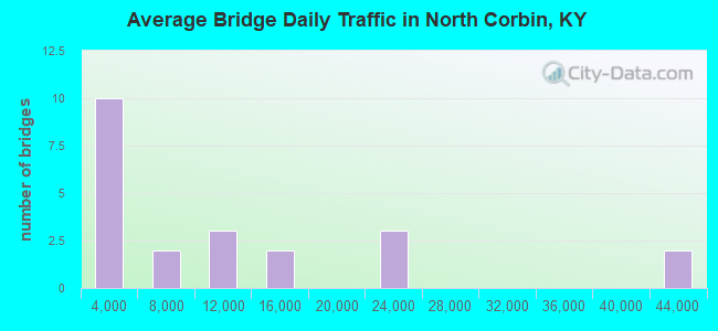 Average Bridge Daily Traffic in North Corbin, KY