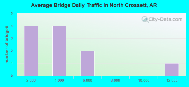 Average Bridge Daily Traffic in North Crossett, AR