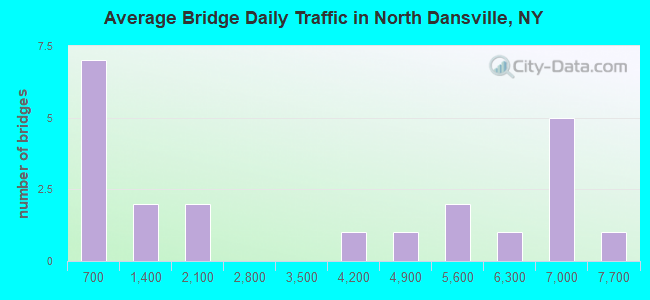 Average Bridge Daily Traffic in North Dansville, NY